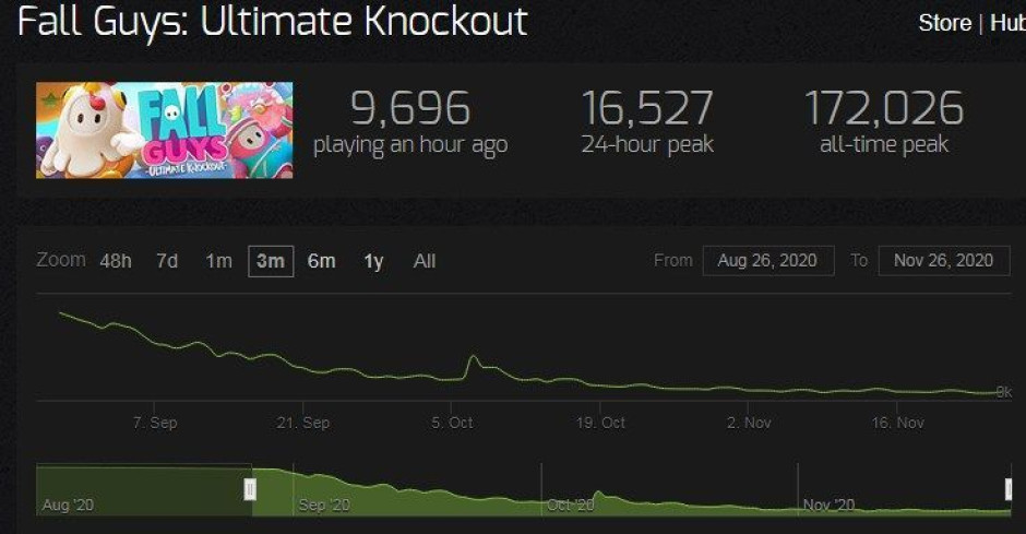 Fall Guys pierde interés entre la comunidad PC Gamer