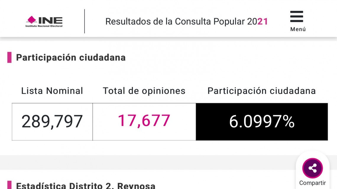 Menos del 06% de los reynosenses votaron en consulta popular 
