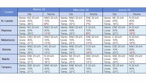 Frente Frio No.  35 provocará un moderado descenso de temperatura