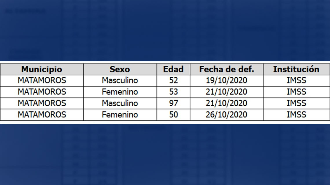 Tamaulipas suma 147 nuevos casos y 4 decesos por COVID-19