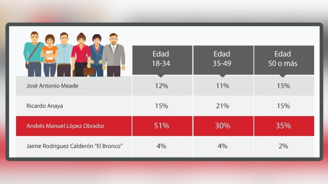 AMLO aventaja con 50% de intención del voto: De las Heras