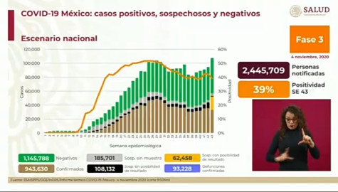 Suma México 943 mil 630 casos de COVID-19