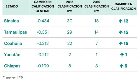 Tamaulipas avanza 15 posiciones en el Índice de Paz