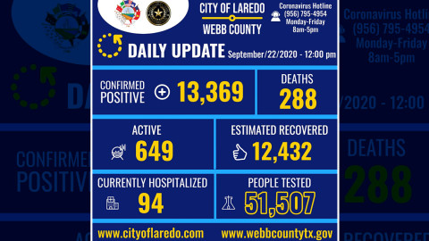 Laredo, Tx confirma 168 nuevos casos de COVID-19