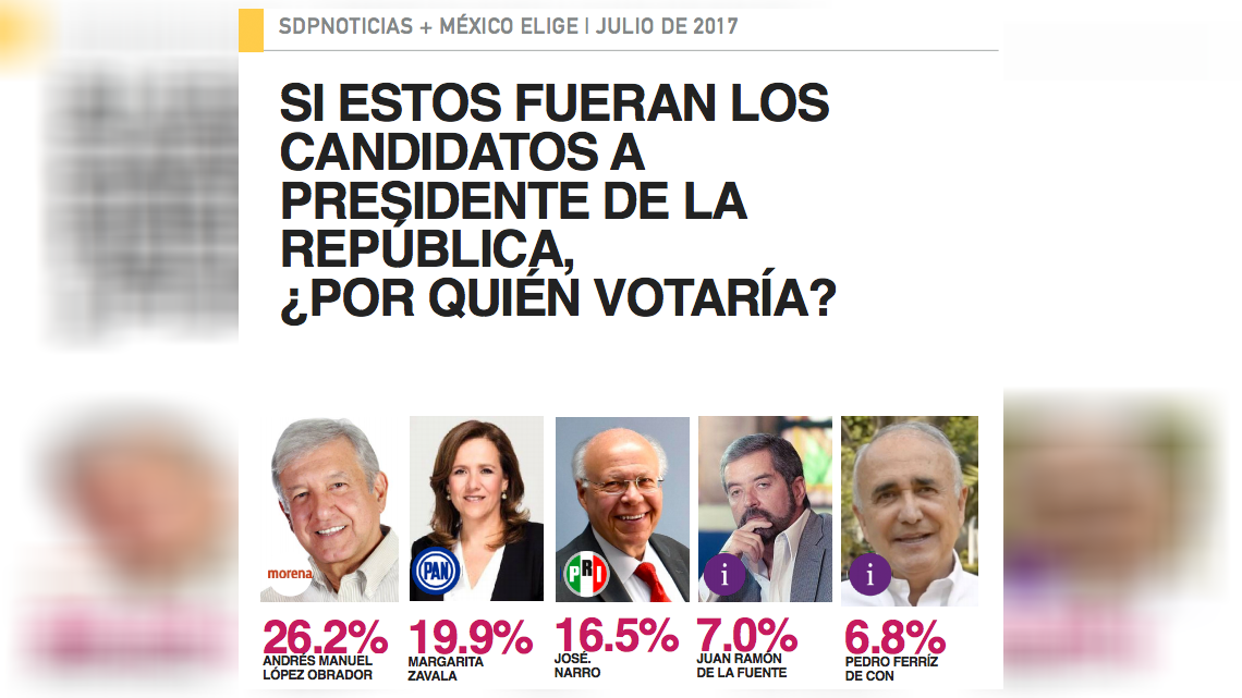 Encuesta da empate técnico entre Morena y PAN