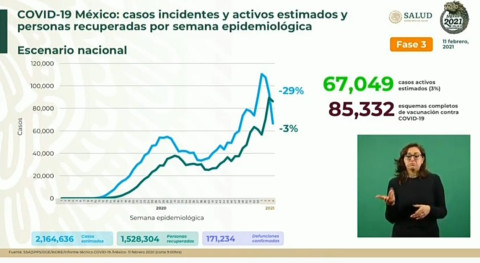 Suma México 1 Millón 968 mil 566 casos de COVID-19