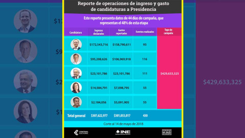 Dan a conocer reporte de ingresos y gastos de candidatos