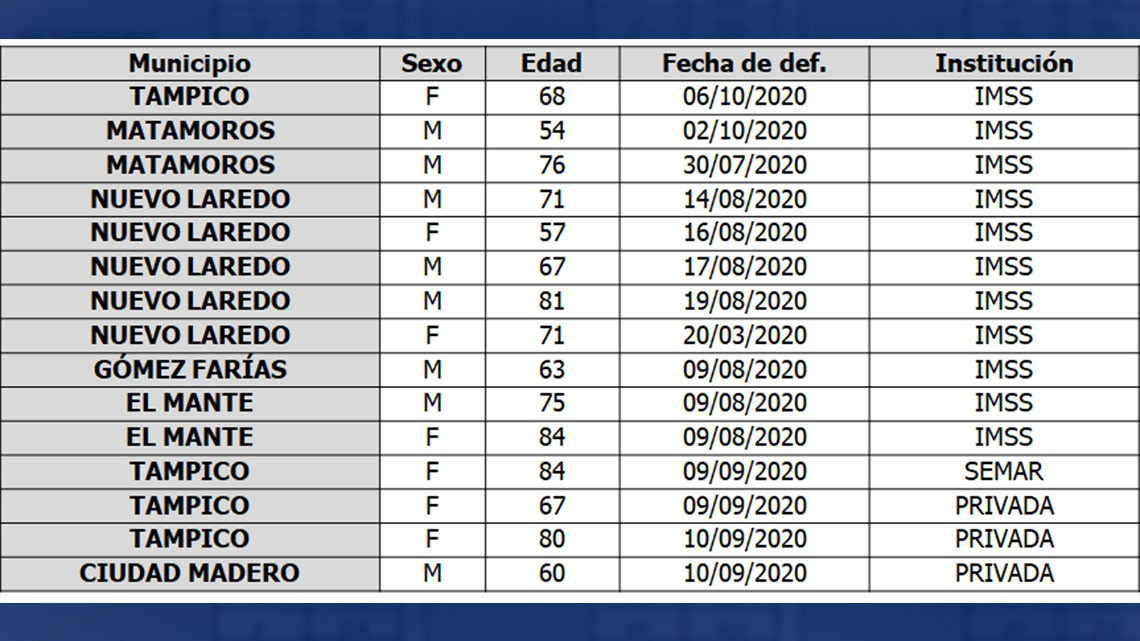 Confirman 111 nuevos casos de COVID-19 en Tamaulipas