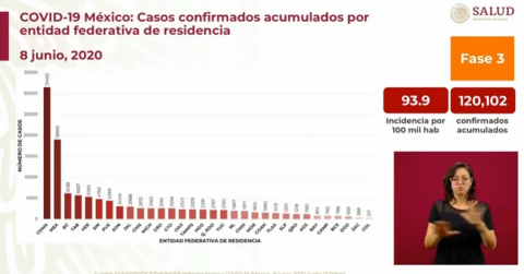 México suma 120 mil casos de COVID-19 