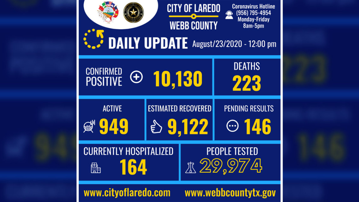 Laredo, TX anuncia 10,130 casos positivos