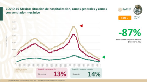 Suma México 2 Millones 408 mil 772 casos de COVID-19