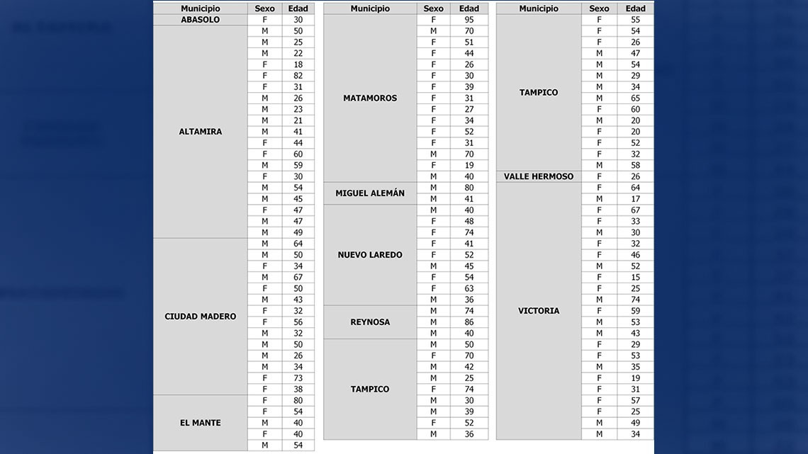 Suman ya 26 mil 104 positivos y mil 971 muertos por COVID