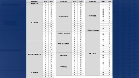 Suman ya 26 mil 104 positivos y mil 971 muertos por COVID