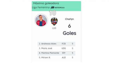 Charlyn Corral lidera tabla de goleo en Liga Española