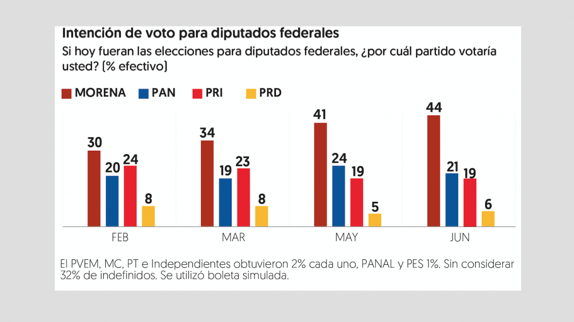 AMLO crece 4 puntos en preferencia, ni Anaya y Meade juntos lo alcanzan: El Financiero