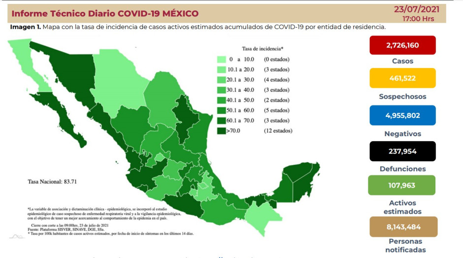 Suma México 2 Millones 726 mil 160 casos de COVID-19