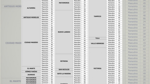 Registra SST 37 mil 638 casos de COVID-19 en Tamaulipas