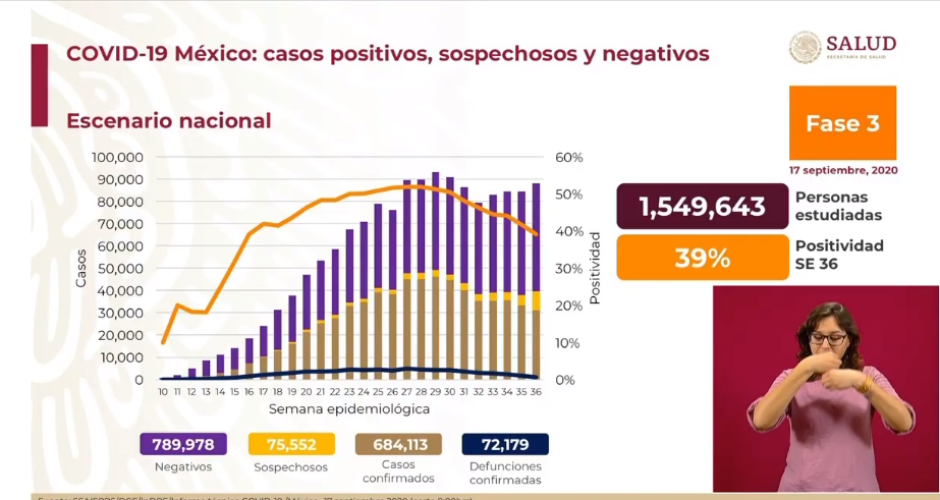 México suma 72 mil decesos por COVID-19 