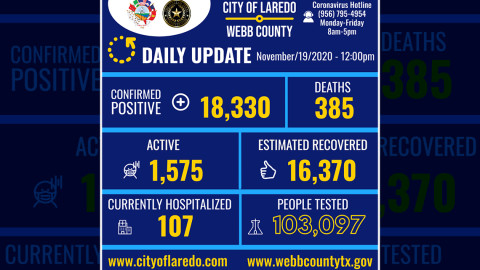 Confirman en  Laredo, TX 221 nuevos casos de COVID-19 