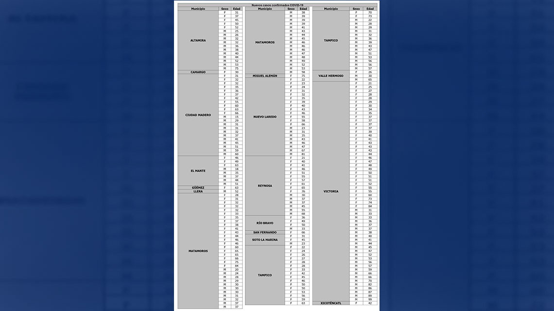 Salud Tamaulipas reporta 238 nuevos casos de COVID-19, exhorta a atender recomendaciones