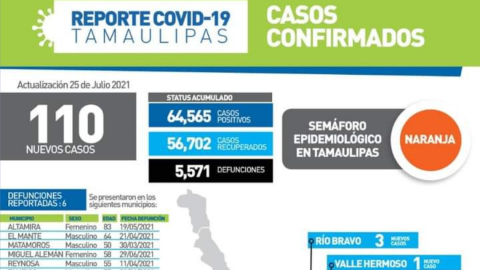 Registra SST 110 nuevos casos de COVID-19 en Tamaulipas