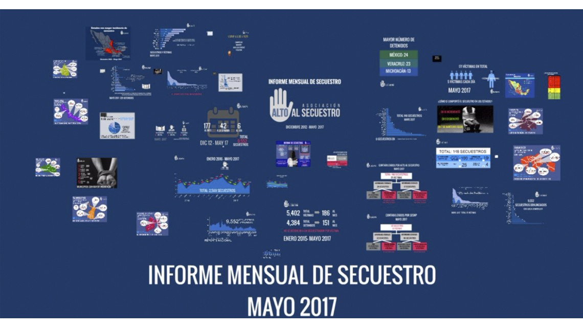 Aumento de secuestros aumenta en mayo