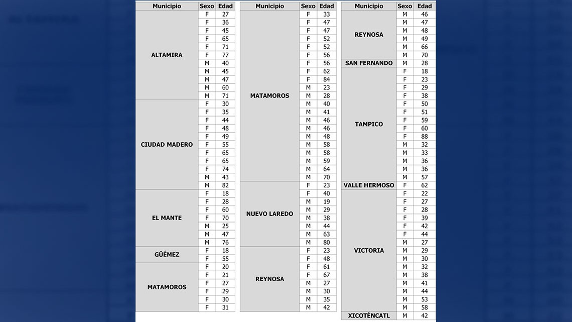 Descienden casos de COVID-19, pide salud no bajar la guardia y seguir con medidas preventivas