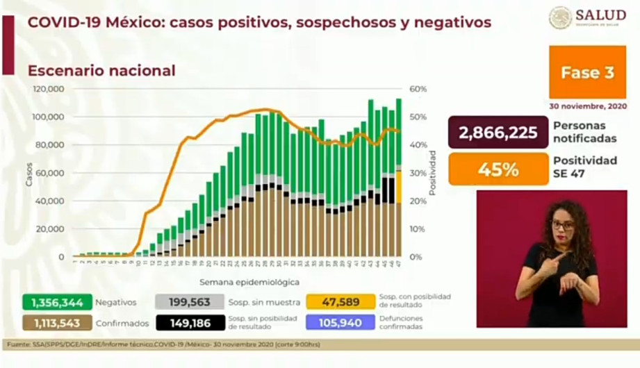Suma México 1 Millón 113 mil 543 casos de COVID-19