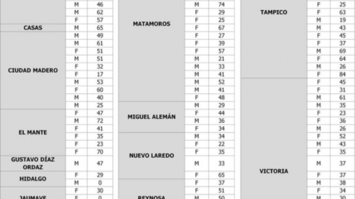 SST confirma 120 casos y 13 decesos por COVID-19 