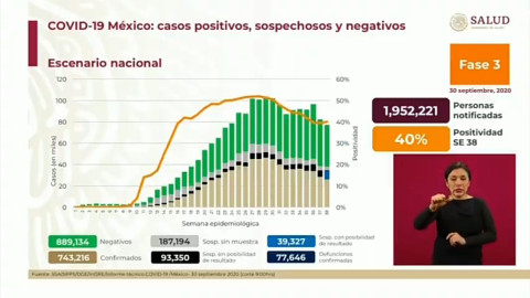 Suma México 743 mil 216 nuevos casos y 77 mil 646 decesos por COVID-19
