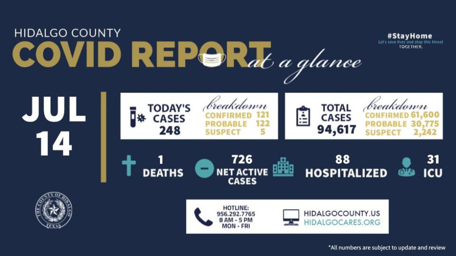 Registra condado de Hidalgo 248 nuevos casos de COVID-19