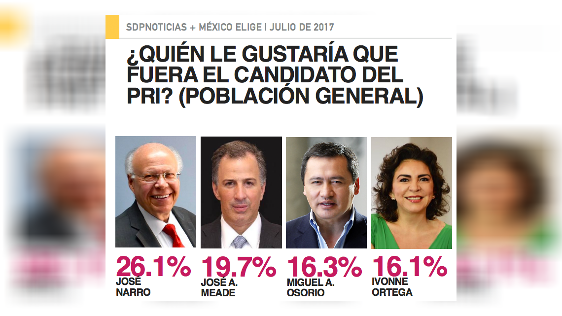 Encuesta da empate técnico entre Morena y PAN