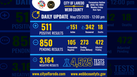 Aumenta a 511 los casos de coronavirus en Laredo, TX