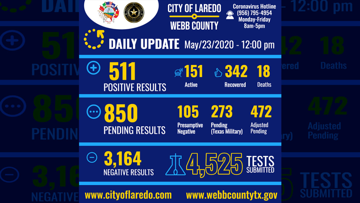 Aumenta a 511 los casos de coronavirus en Laredo, TX