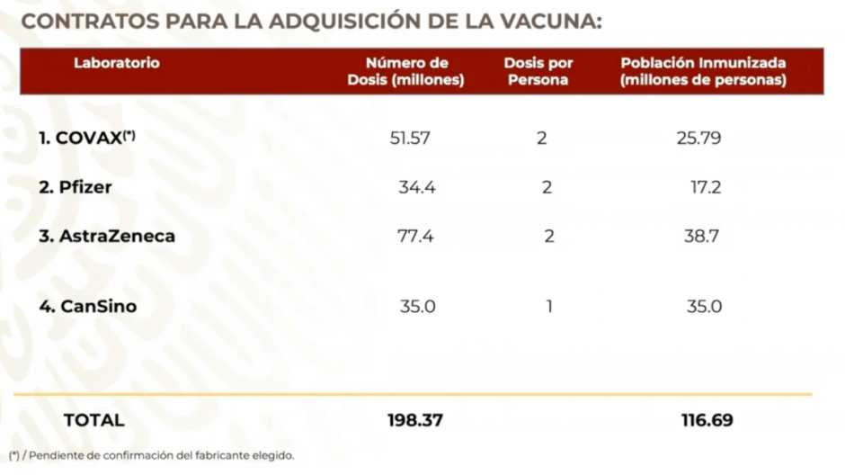 Vacunas contra COVID-19 le costarán a México más de 35 mmdp: Arturo Herrera