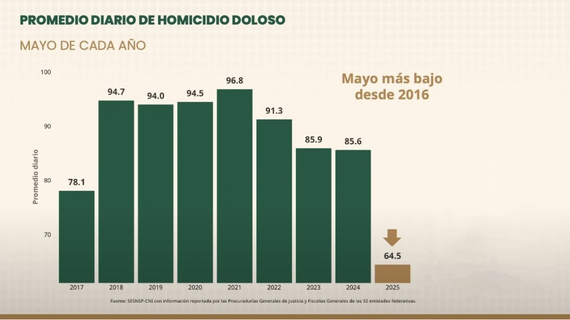Gobierno de México reporta baja del 25.8% en homicidios diarios