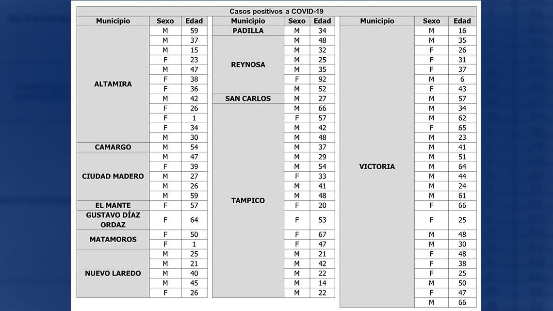 Tamaulipas suma 82 nuevos casos y 6 defunciones por COVID-19