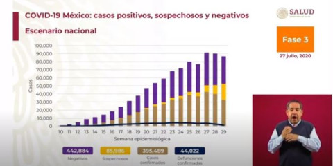México suma 395,489  casos de COVID-19