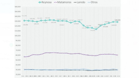 Destaca Reynosa como municipio de Tamaulipas con más recuperación de empleos en industria manufacturera: INDEX