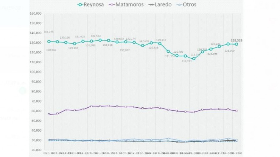 Destaca Reynosa como municipio de Tamaulipas con más recuperación de empleos en industria manufacturera: INDEX