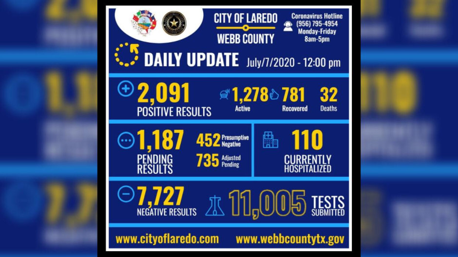 Confirman 131 nuevos casos de Covid-19 en Laredo, TX