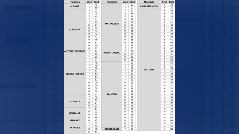 Tamaulipas suma 24,608 casos y 2,281 decesos por COVID-19