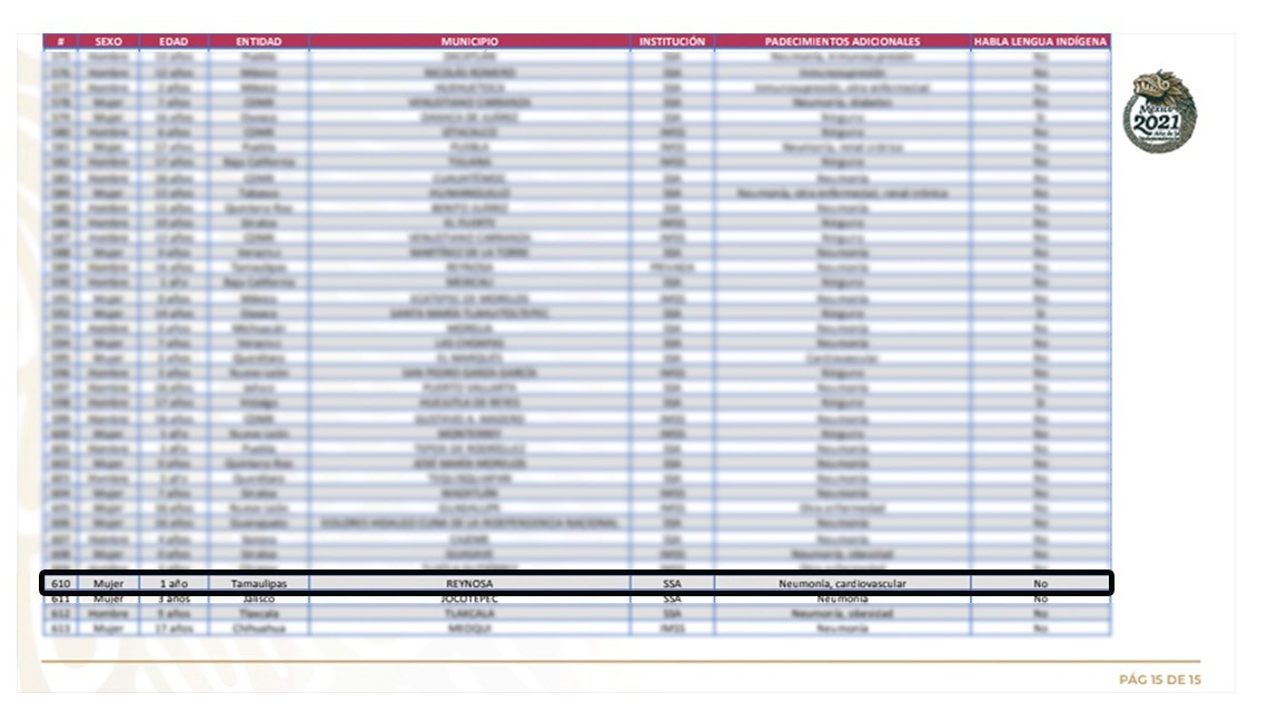 Fallece bebé de un año en Reynosa por COVID-19; suman 14 menores muertos en Tamaulipas 