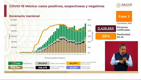Suma México 938 mil 405 casos de COVID-19