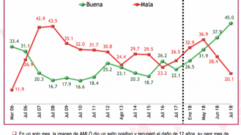 La imágen de AMLO después de las elecciones, según Mitofsky