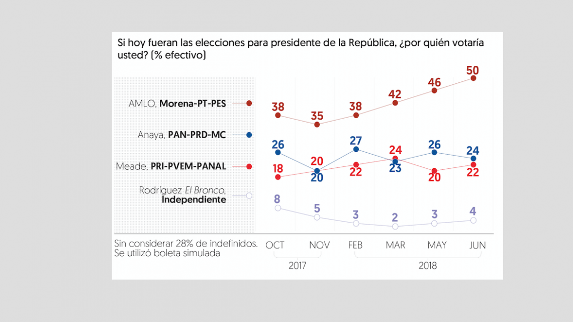 AMLO crece 4 puntos en preferencia, ni Anaya y Meade juntos lo alcanzan: El Financiero