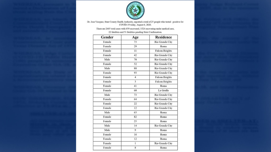 Condado Starr reporta 25 nuevos casos de COVID-19 