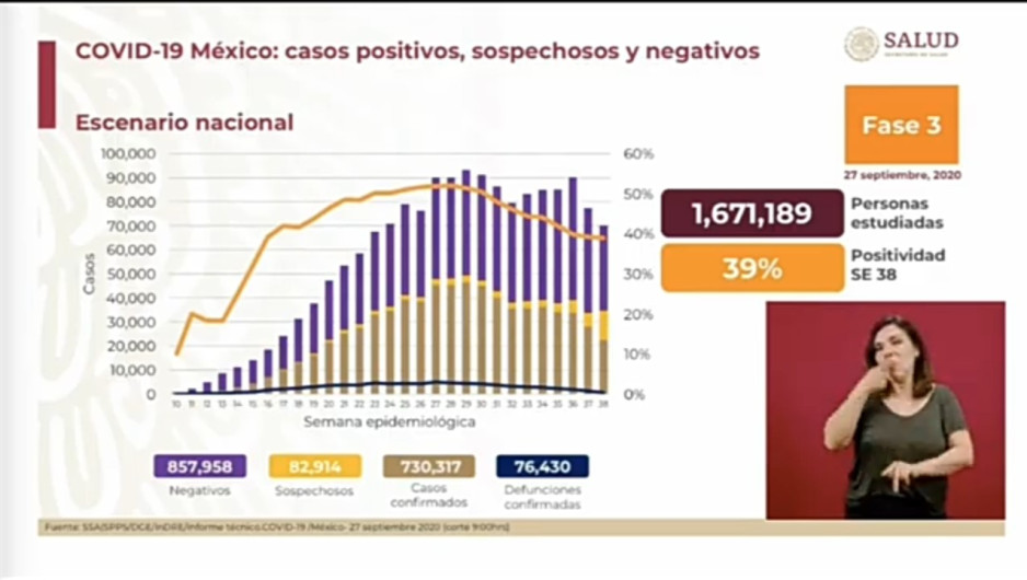 Suma México 730 mil 317 casos positivos y 76 mil 430 decesos por COVID-19