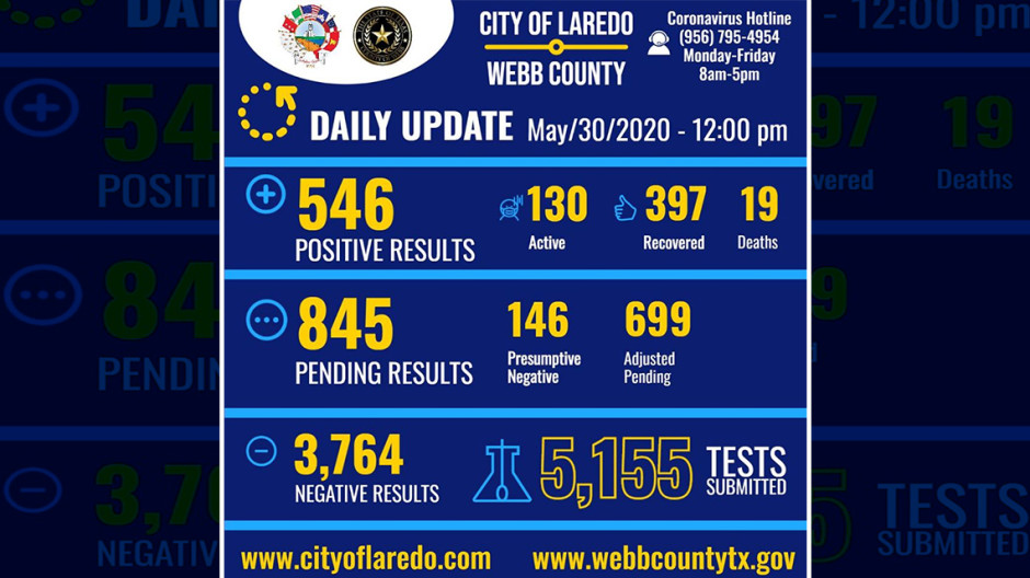 Aumenta a 546 los casos COVID-19 en Laredo, TX