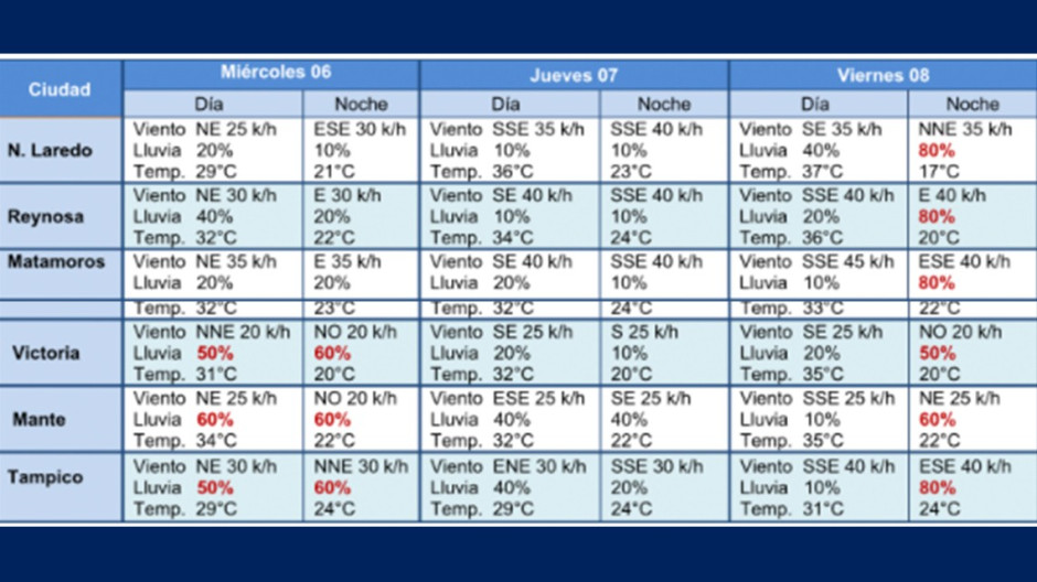 Anuncia PC Tamaulipas ligero descenso de la temperatura a partir del miércoles